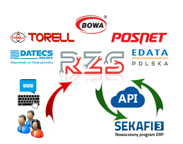 Schemat połączenia Sekafi z portalami producentów